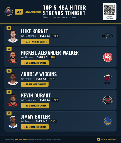nba streaks Premium 20260113 163019.png