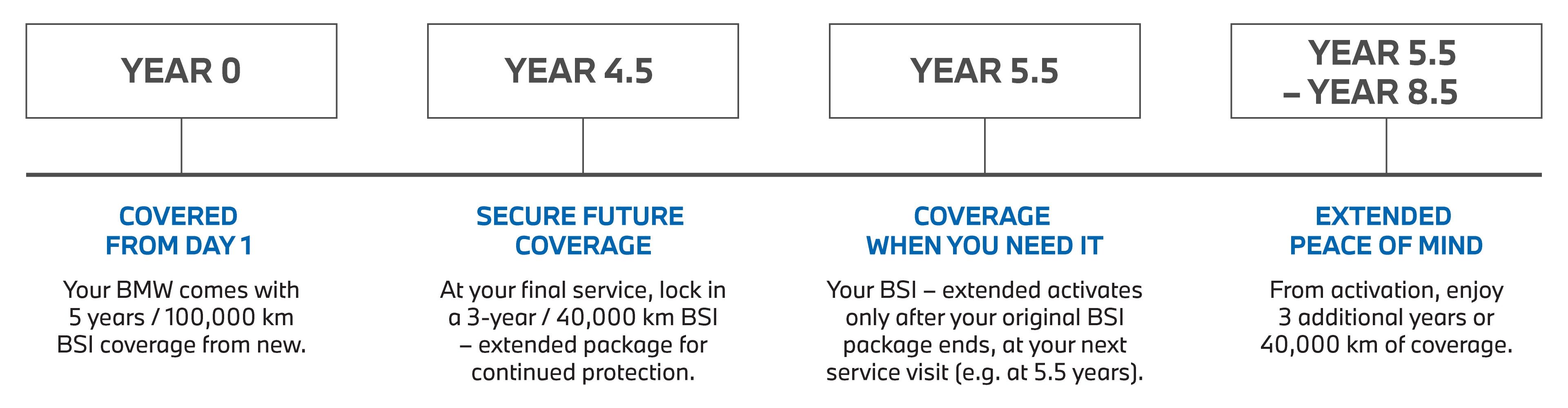 BMW Service Inclusive – How It Works