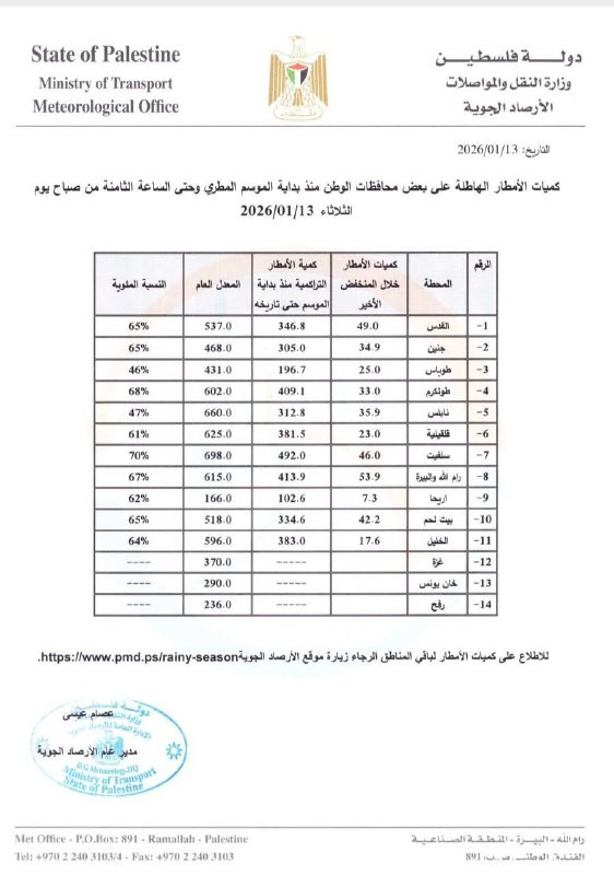 كميات الأمطار التي هطلت منذ بداية الموسم حتى صباح هذا اليوم الثلاثاء الموافق 2020/06/12...