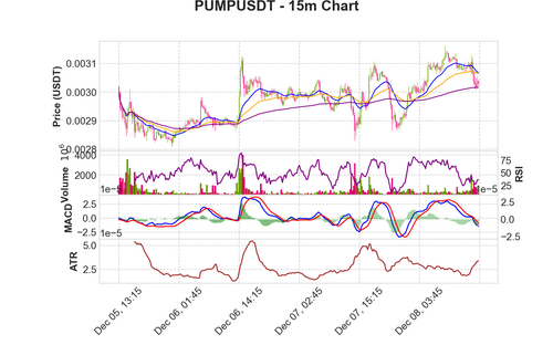 PUMPUSDT 15m chart.png