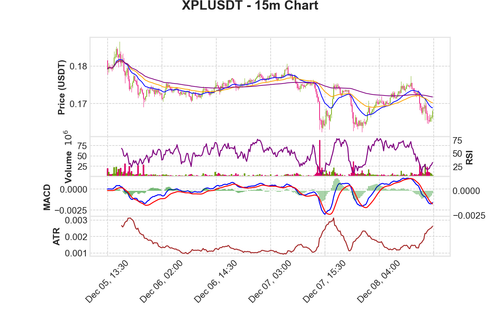 XPLUSDT 15m chart.png