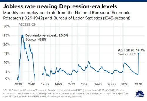 106539710 1589571195026 20200515 unrate nber bls.webp