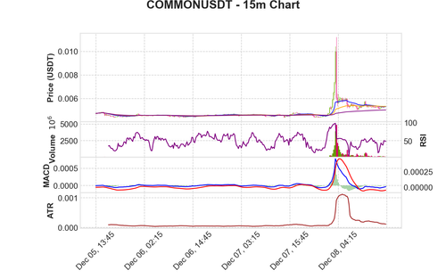COMMONUSDT 15m chart.png