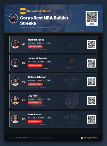 nba streaks Premium 20251208 163011.png