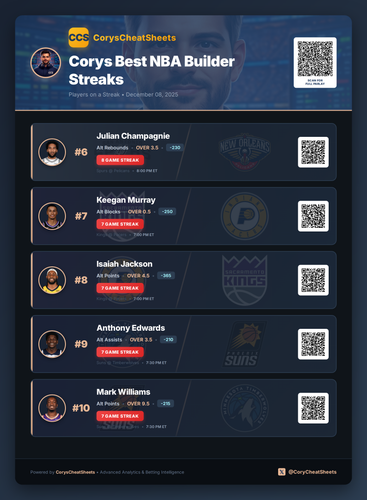nba streaks Free 20251208 163019.png