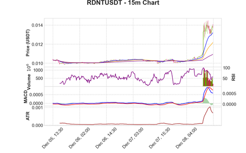 RDNTUSDT 15m chart.png