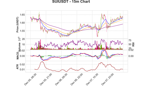 SUIUSDT 15m chart.2