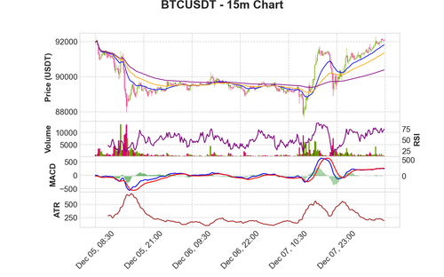 BTCUSDT 15m chart.2
