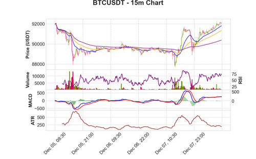 BTCUSDT 15m chart.2
