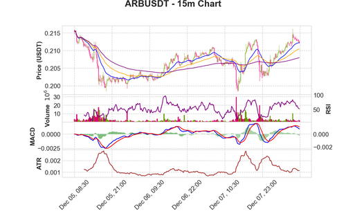 ARBUSDT 15m chart.2