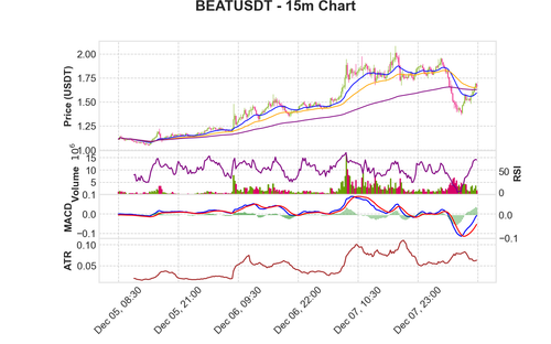 BEATUSDT 15m chart.2