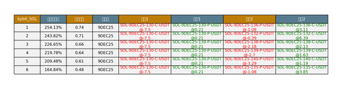 bybit SOL arbitrage opportunities.png