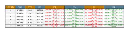 bybit SOL arbitrage opportunities.png