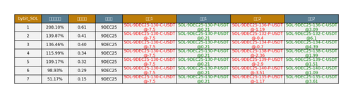 bybit SOL arbitrage opportunities.png