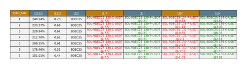 bybit SOL arbitrage opportunities.png