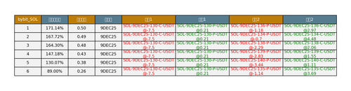 bybit SOL arbitrage opportunities.png
