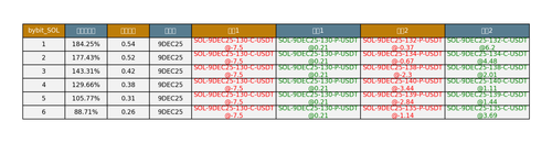 bybit SOL arbitrage opportunities.png