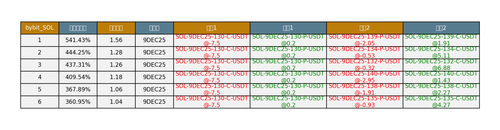 bybit SOL arbitrage opportunities.png