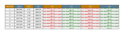 bybit SOL arbitrage opportunities.png