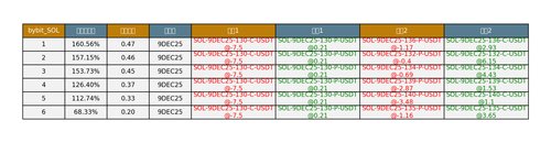 bybit SOL arbitrage opportunities.png