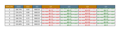 bybit SOL arbitrage opportunities.png