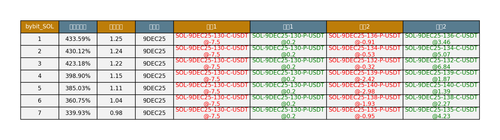 bybit SOL arbitrage opportunities.png