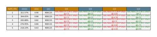 bybit SOL arbitrage opportunities.png