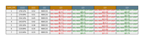 bybit SOL arbitrage opportunities.png