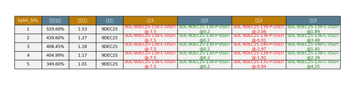 bybit SOL arbitrage opportunities.png