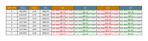 bybit SOL arbitrage opportunities.png