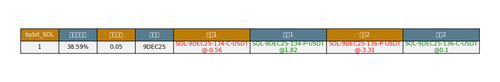 bybit SOL arbitrage opportunities.png