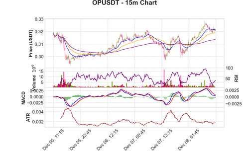 OPUSDT 15m chart.png