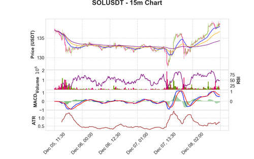 SOLUSDT 15m chart.png