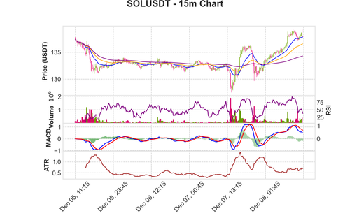 SOLUSDT 15m chart.png