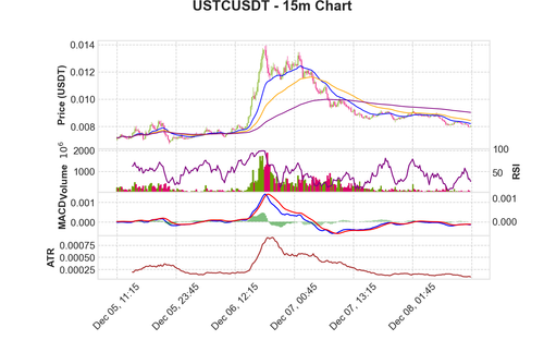 USTCUSDT 15m chart.png