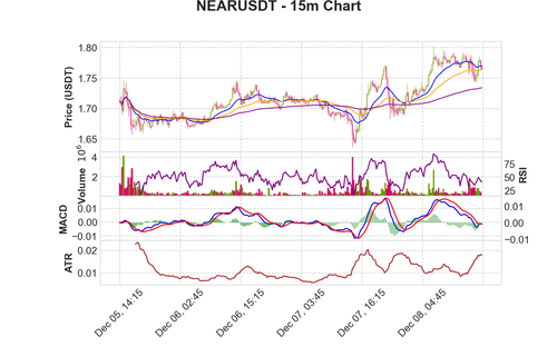 NEARUSDT 15m chart.png