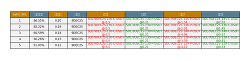 bybit SOL arbitrage opportunities.png