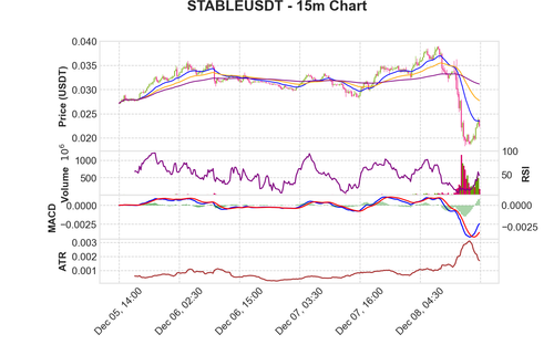 STABLEUSDT 15m chart.png