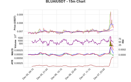 BLUAIUSDT 15m chart.png