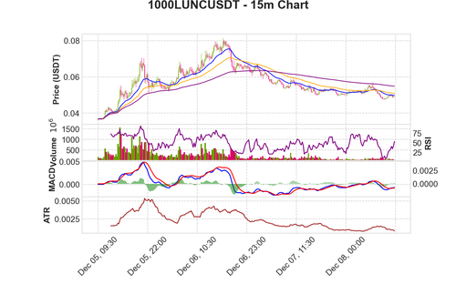 1000LUNCUSDT 15m chart.png
