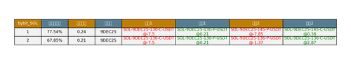 bybit SOL arbitrage opportunities.png
