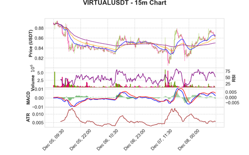 VIRTUALUSDT 15m chart.png