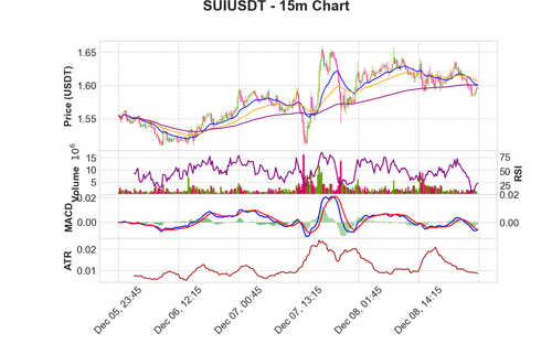 SUIUSDT 15m chart.png