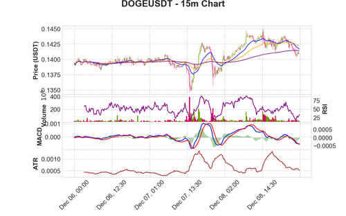 DOGEUSDT 15m chart.png