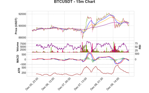 BTCUSDT 15m chart.png