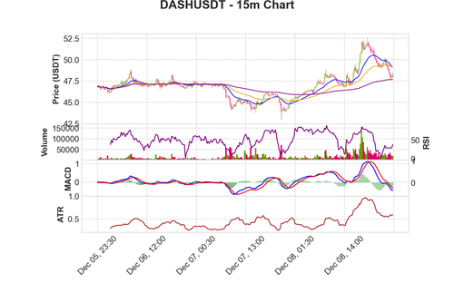 DASHUSDT 15m chart.png