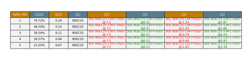bybit SOL arbitrage opportunities.png