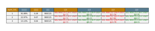 bybit SOL arbitrage opportunities.png