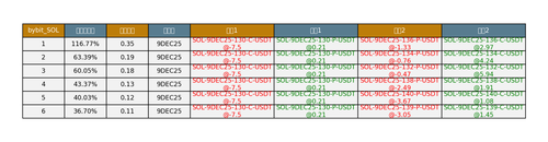 bybit SOL arbitrage opportunities.png