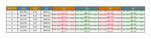 bybit SOL arbitrage opportunities.png